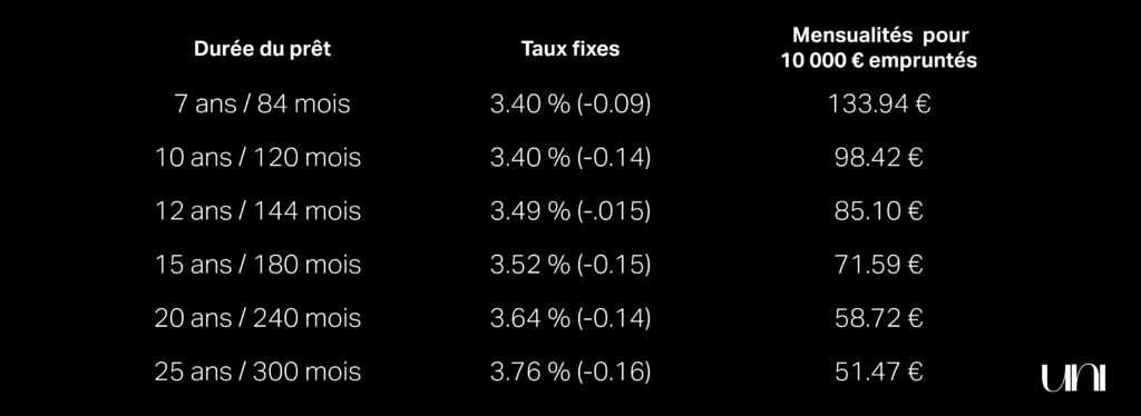 tableau baisse des taux immobiliers